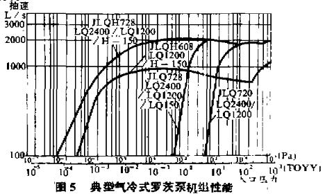 典型氣冷式羅茨泵機組性能