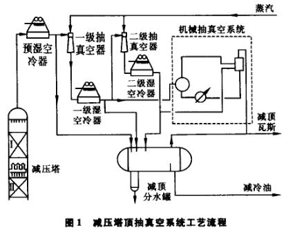 減壓塔頂抽真空系統工藝流程